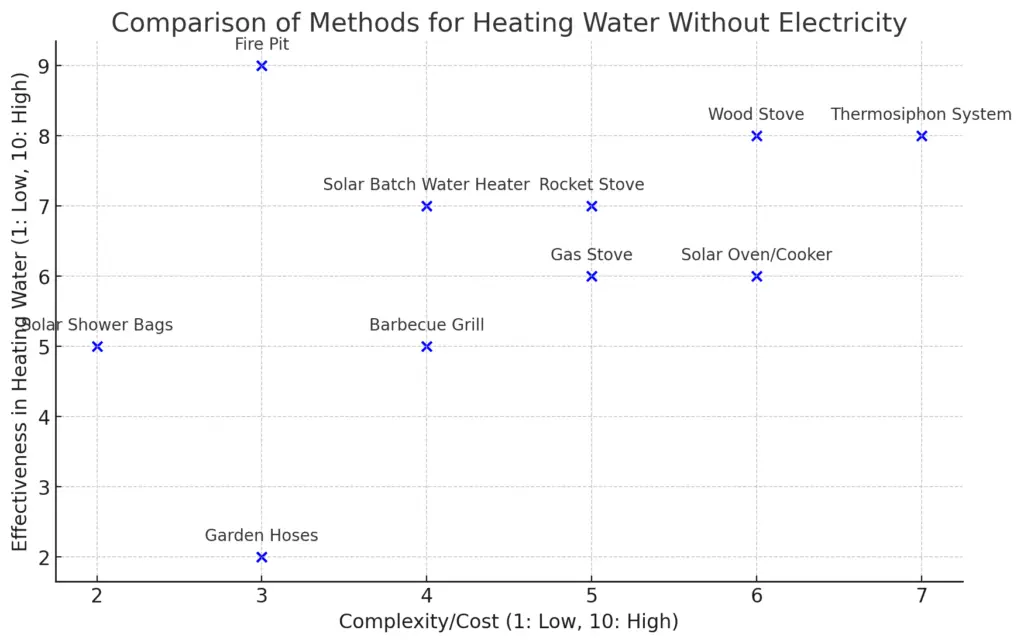 Comparison of methods for heating water without electricity